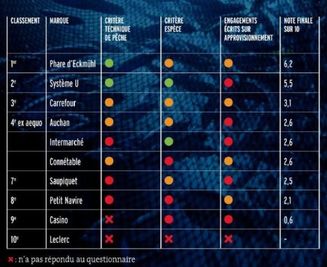 Classement en 2014 Phare d’Eckmühl : La marque des conserves de poissons pêchés responsablement